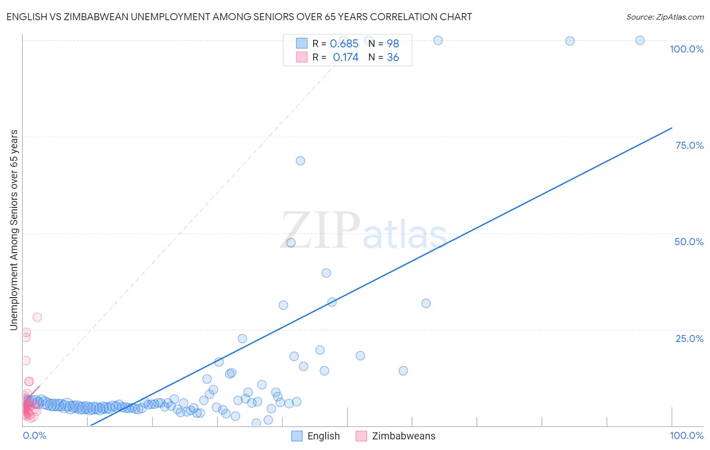English vs Zimbabwean Unemployment Among Seniors over 65 years