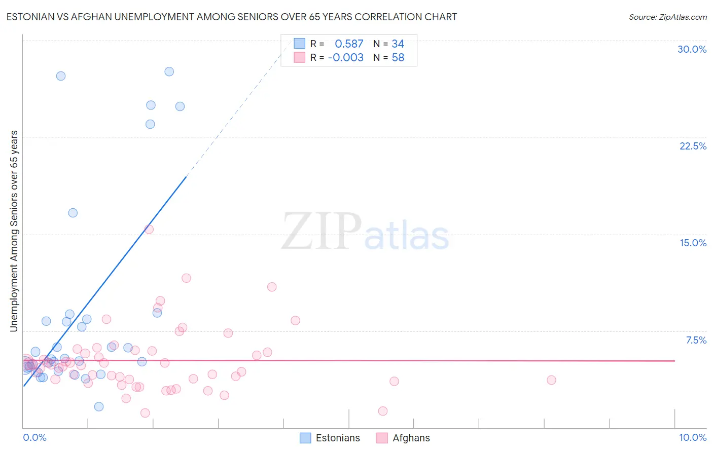 Estonian vs Afghan Unemployment Among Seniors over 65 years