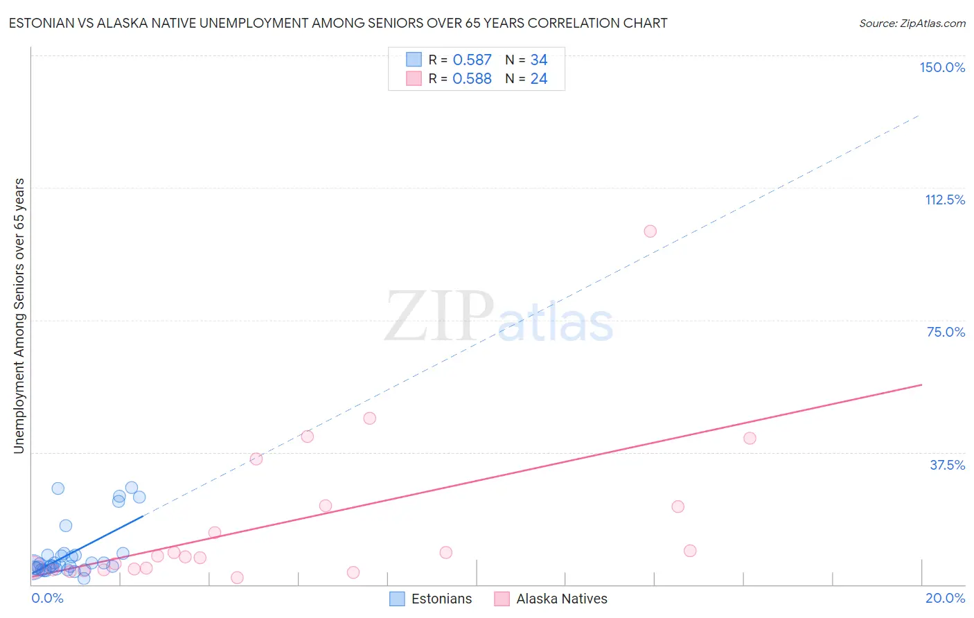 Estonian vs Alaska Native Unemployment Among Seniors over 65 years