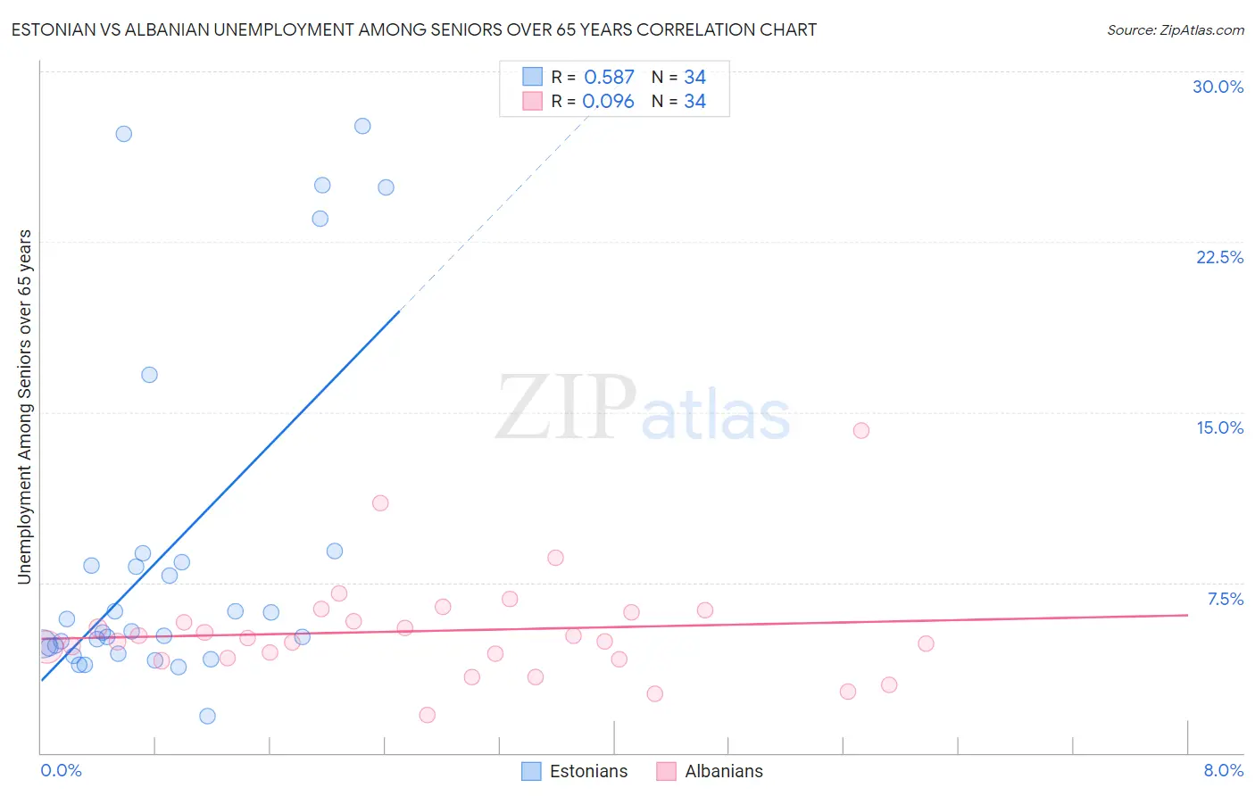 Estonian vs Albanian Unemployment Among Seniors over 65 years