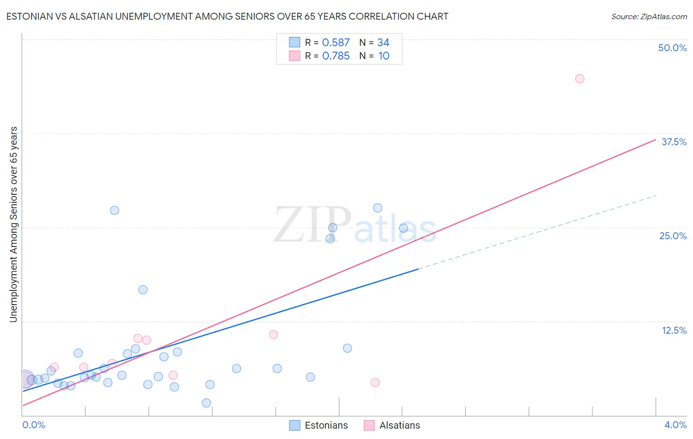 Estonian vs Alsatian Unemployment Among Seniors over 65 years