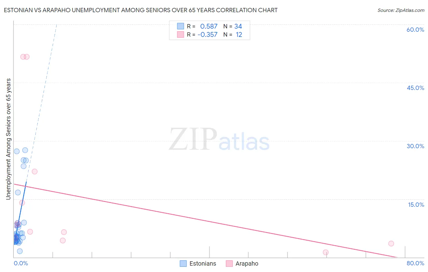 Estonian vs Arapaho Unemployment Among Seniors over 65 years