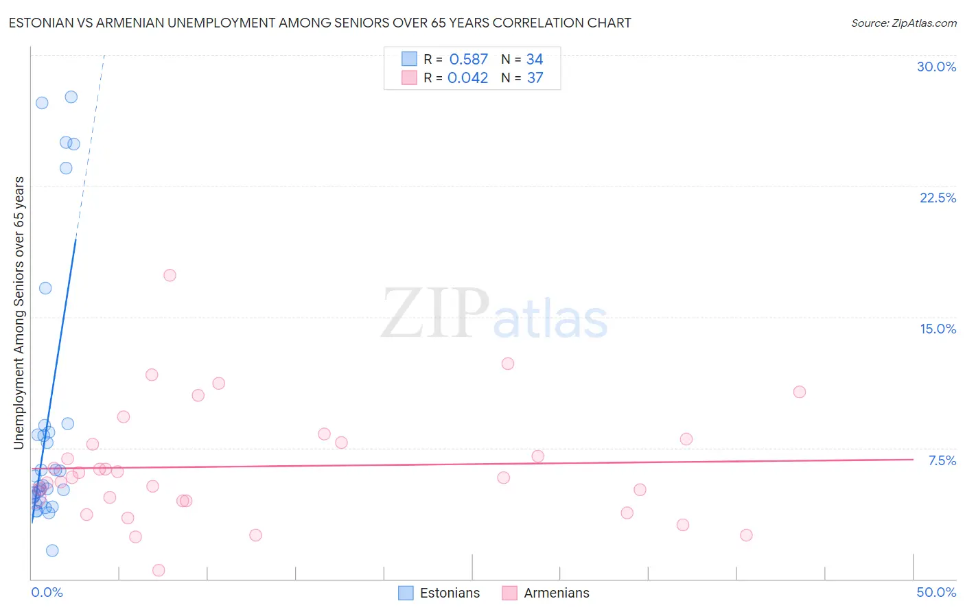 Estonian vs Armenian Unemployment Among Seniors over 65 years