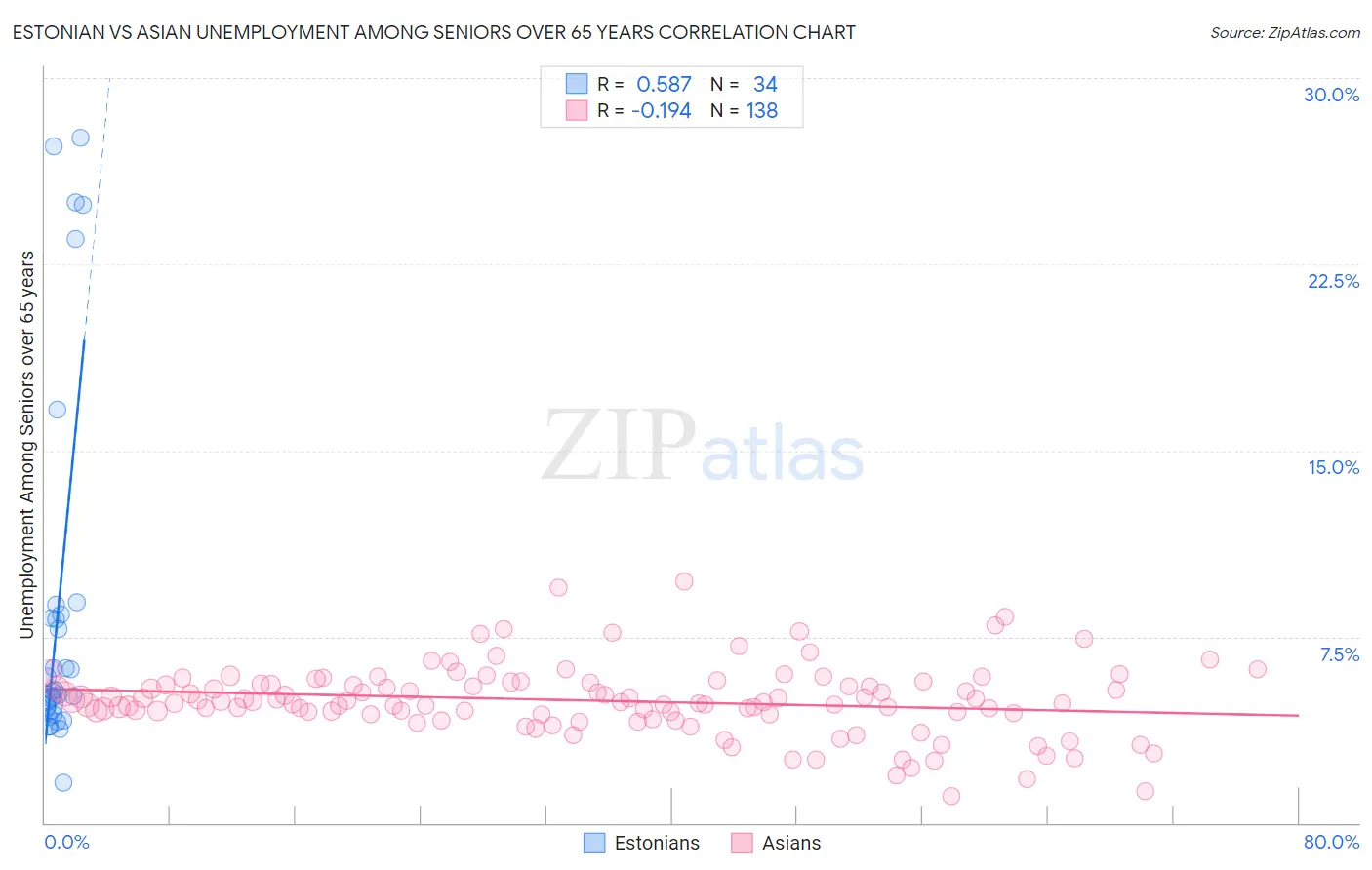 Estonian vs Asian Unemployment Among Seniors over 65 years