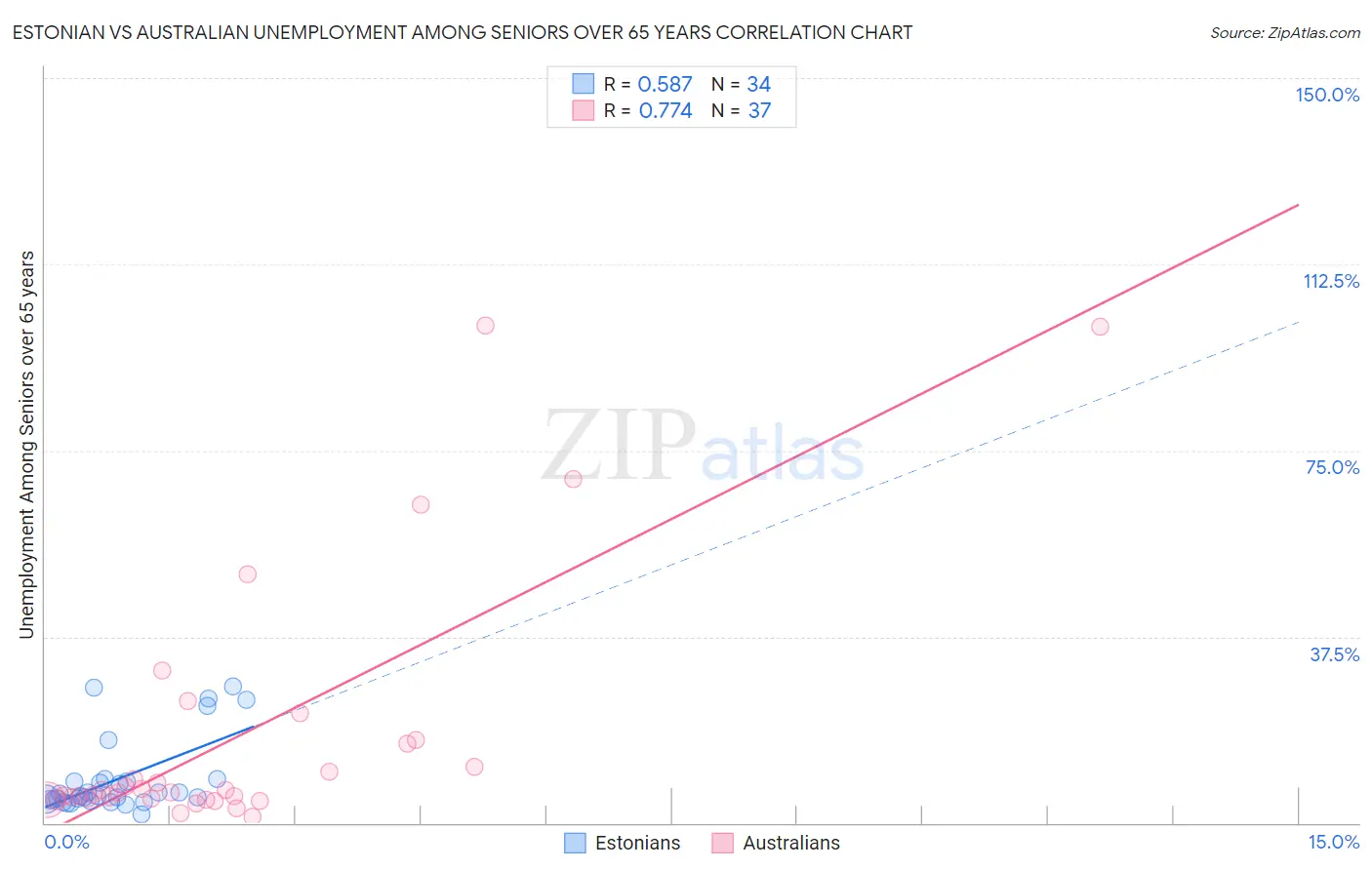 Estonian vs Australian Unemployment Among Seniors over 65 years