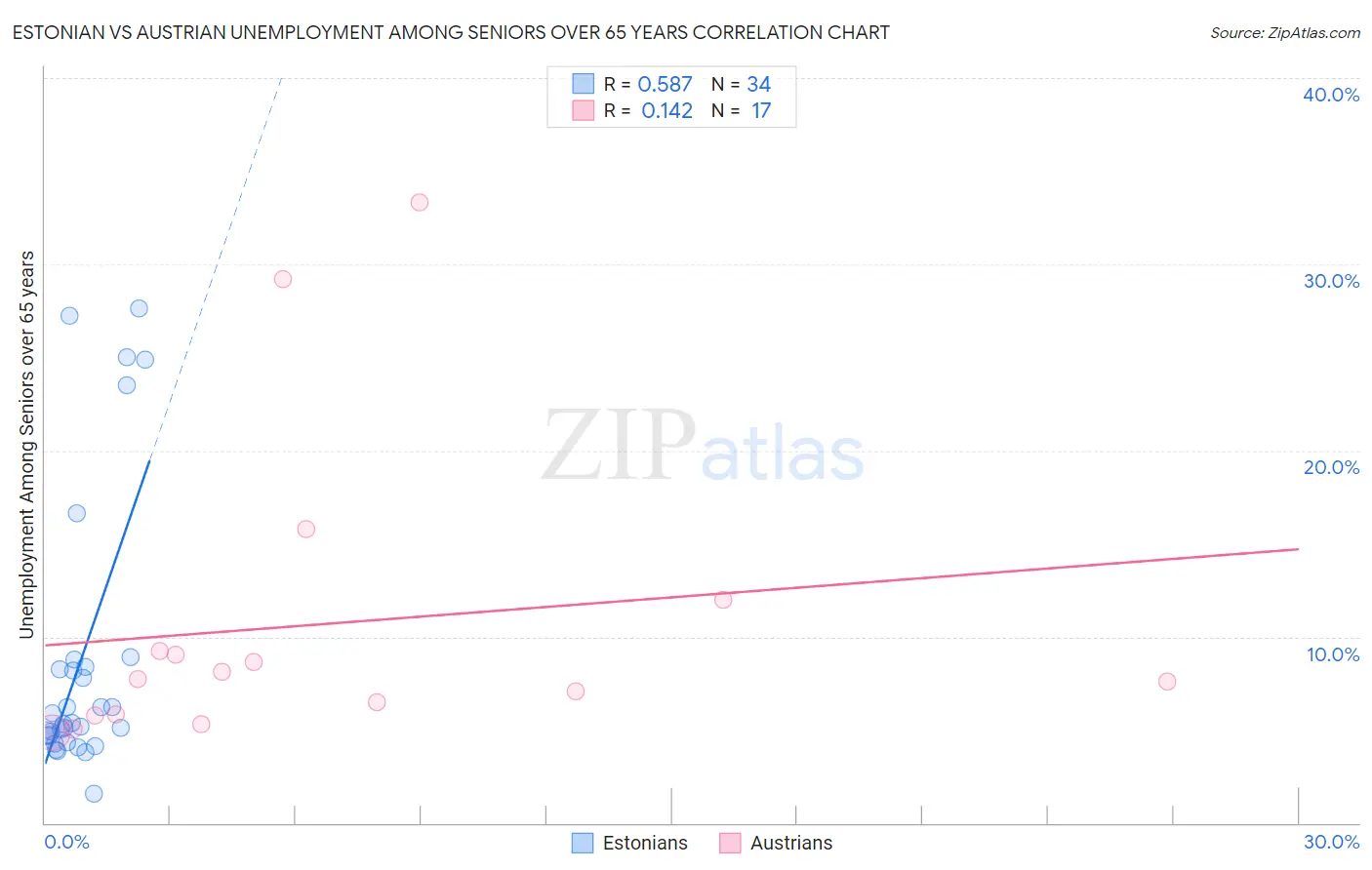 Estonian vs Austrian Unemployment Among Seniors over 65 years