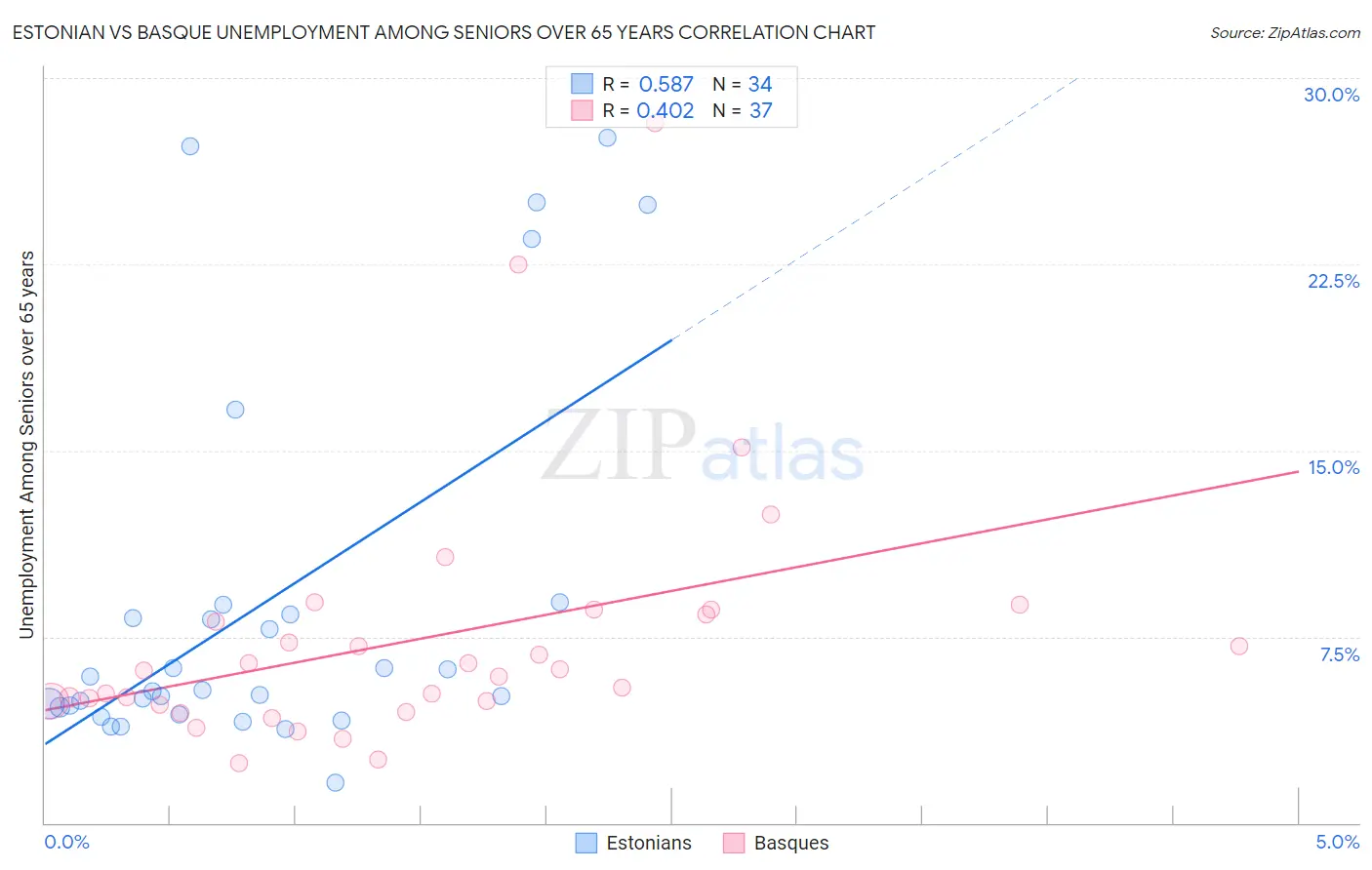 Estonian vs Basque Unemployment Among Seniors over 65 years