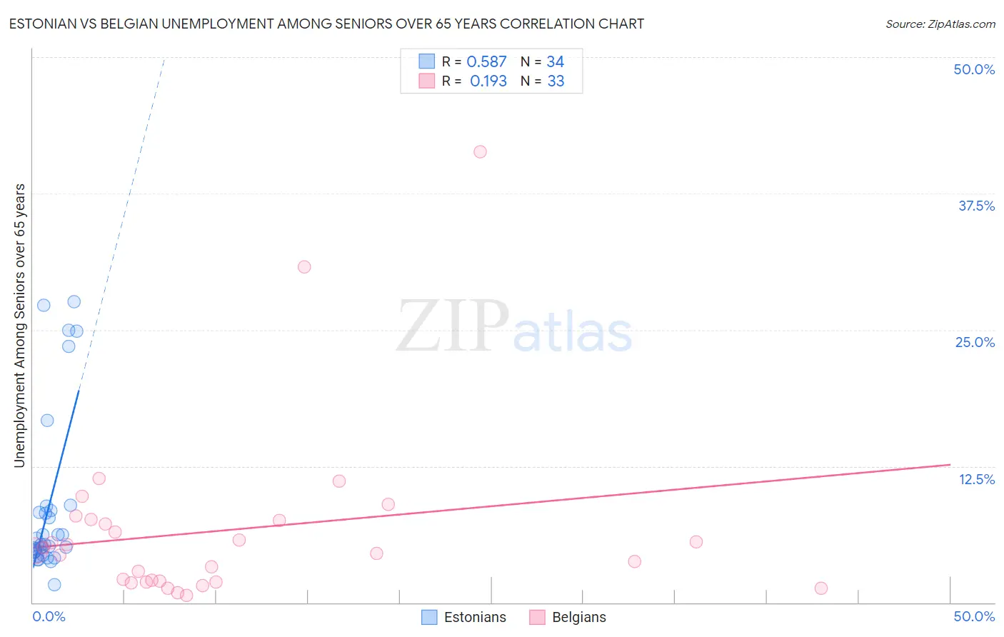Estonian vs Belgian Unemployment Among Seniors over 65 years