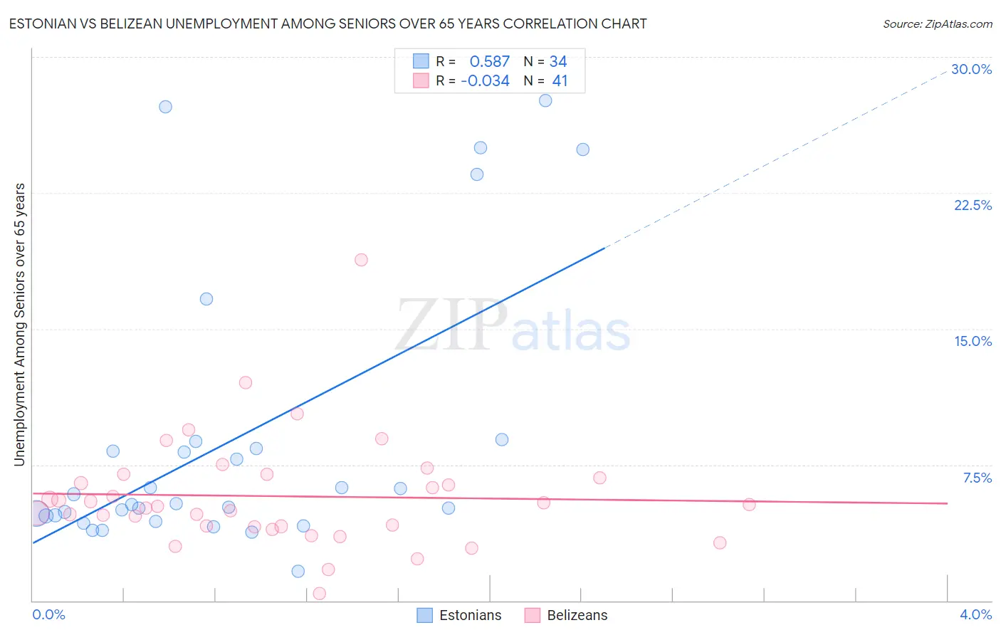 Estonian vs Belizean Unemployment Among Seniors over 65 years