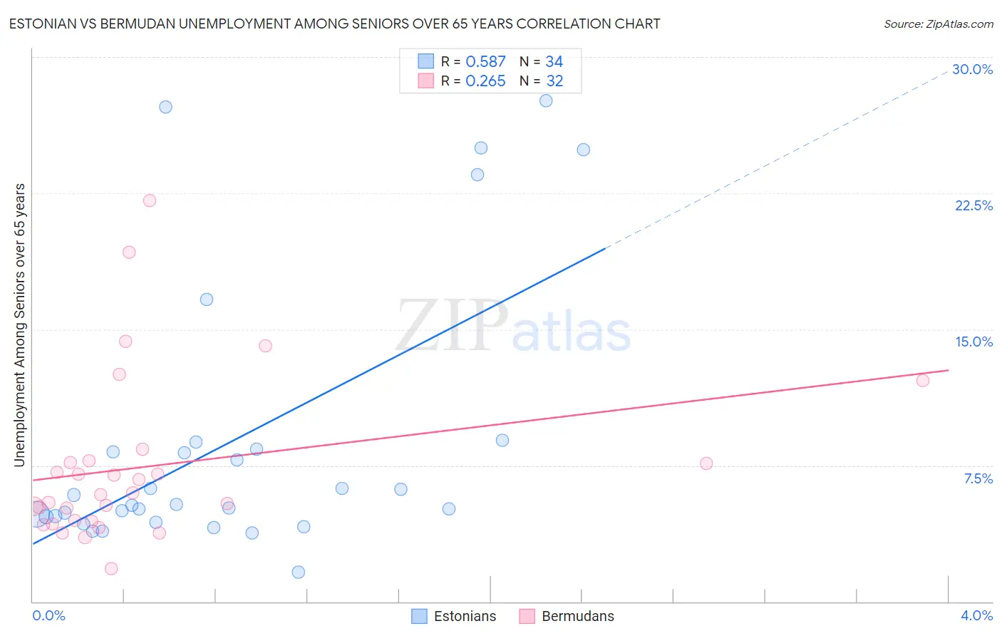 Estonian vs Bermudan Unemployment Among Seniors over 65 years
