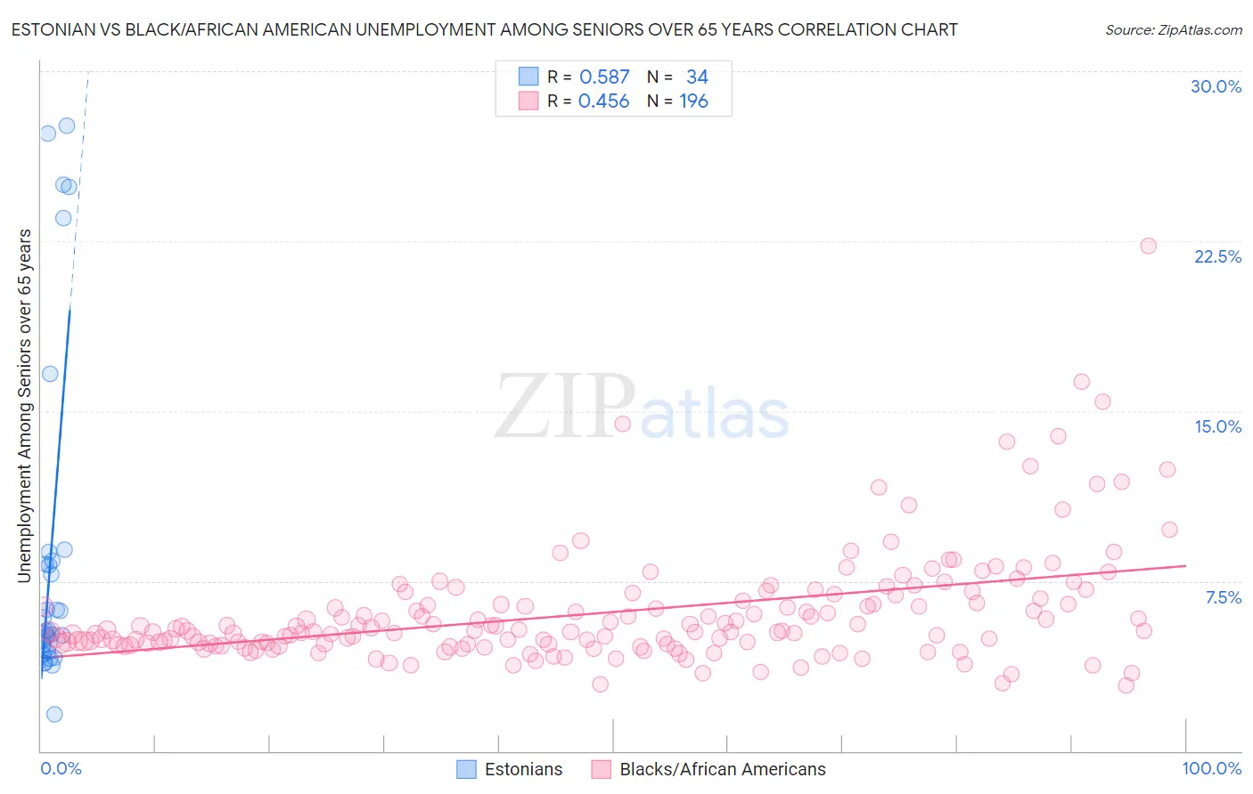 Estonian vs Black/African American Unemployment Among Seniors over 65 years