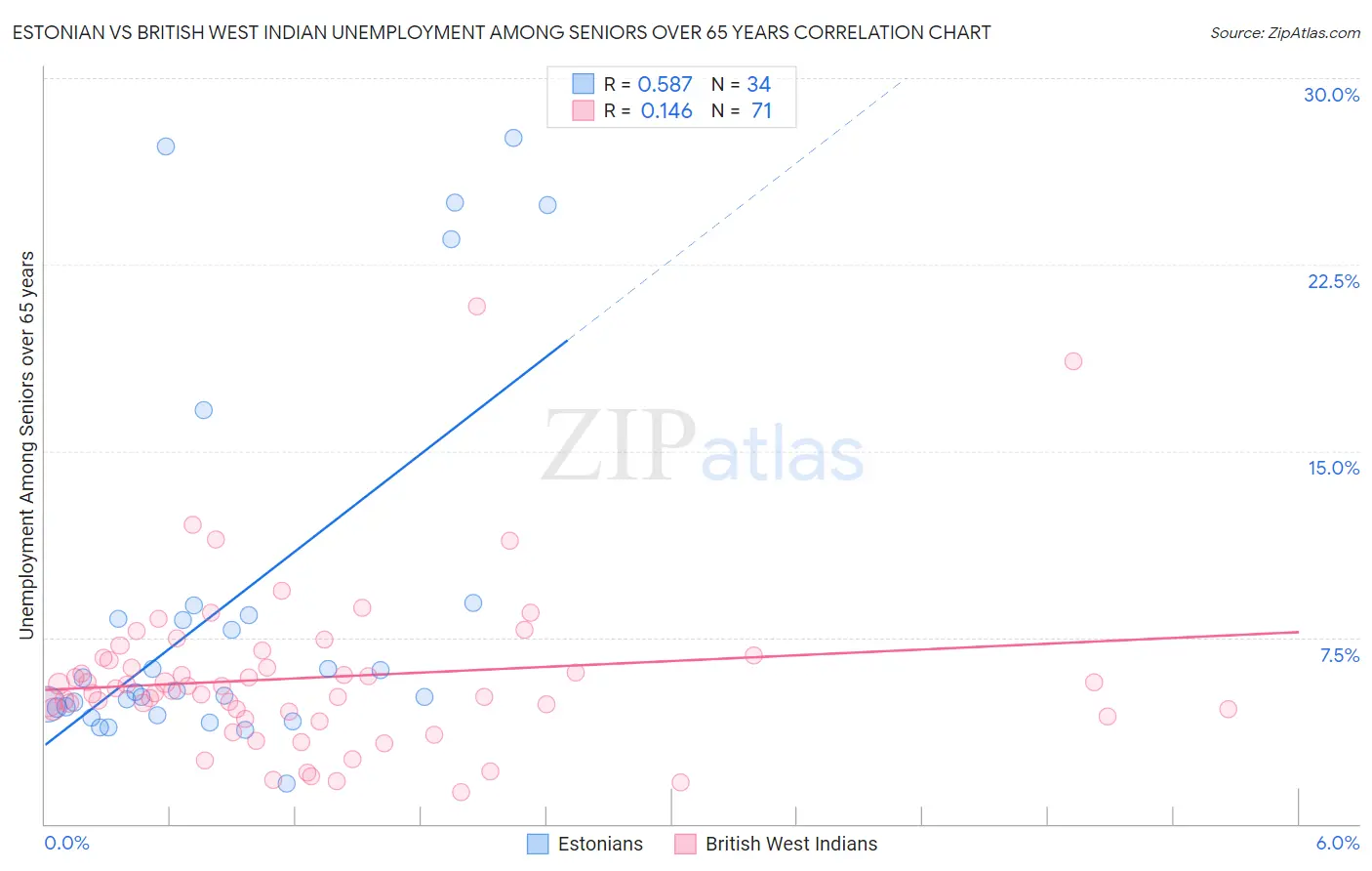 Estonian vs British West Indian Unemployment Among Seniors over 65 years