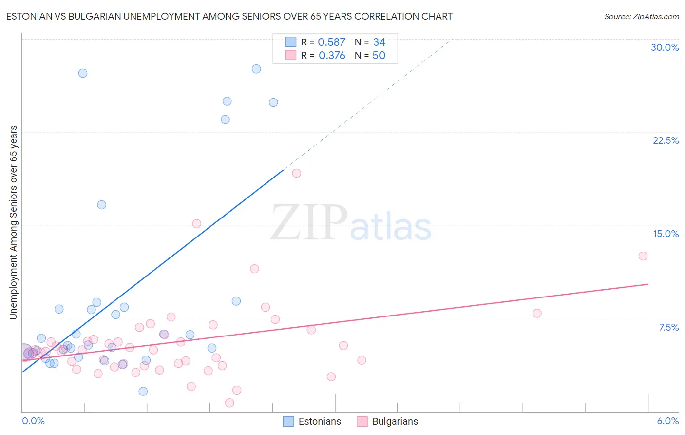 Estonian vs Bulgarian Unemployment Among Seniors over 65 years