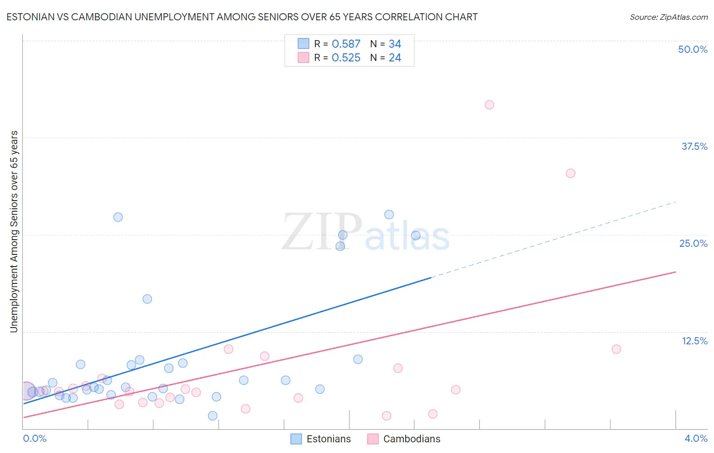 Estonian vs Cambodian Unemployment Among Seniors over 65 years