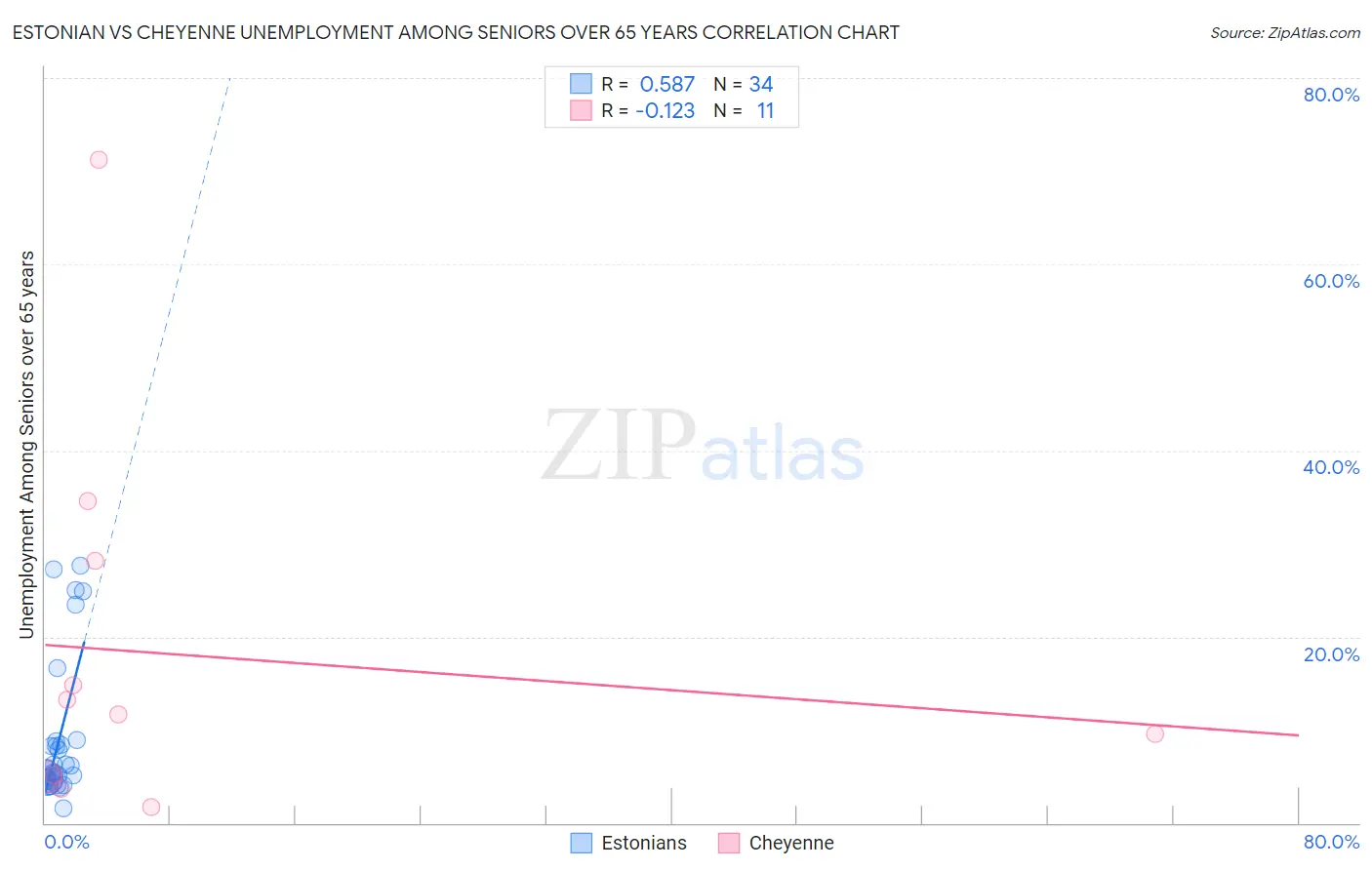 Estonian vs Cheyenne Unemployment Among Seniors over 65 years