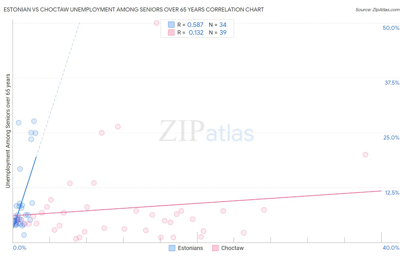 Estonian vs Choctaw Unemployment Among Seniors over 65 years