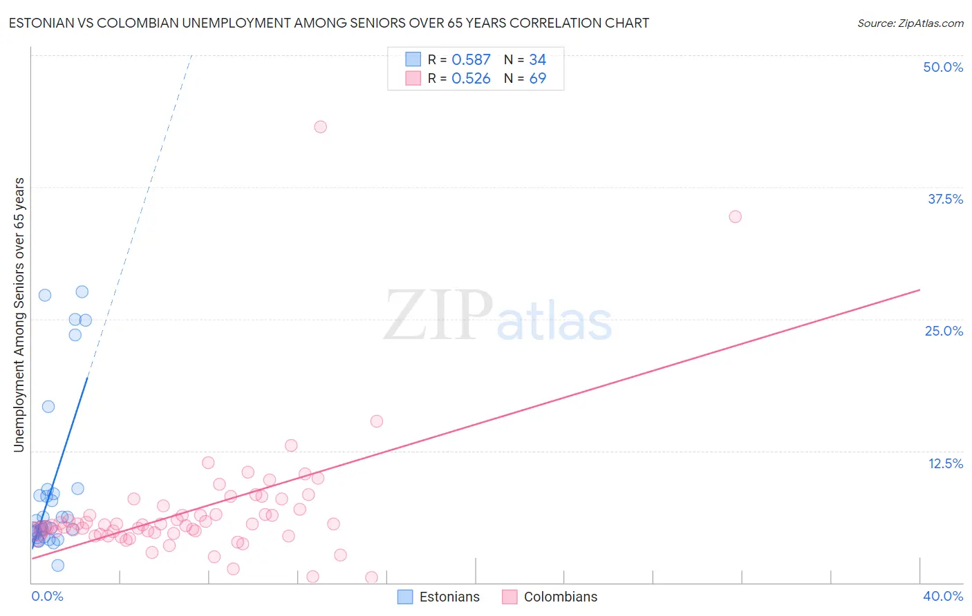 Estonian vs Colombian Unemployment Among Seniors over 65 years