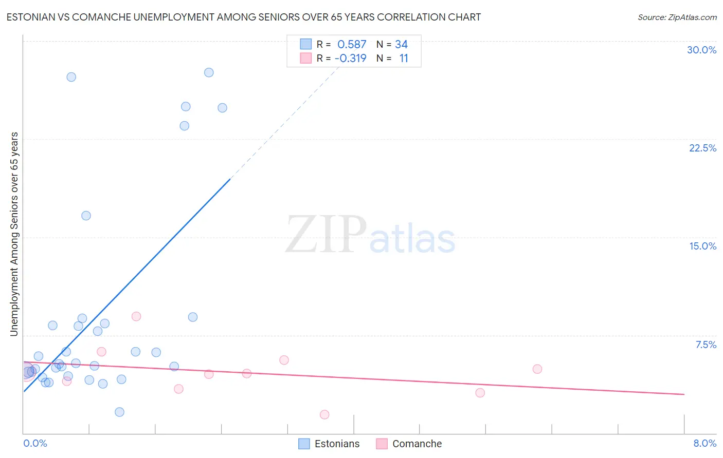 Estonian vs Comanche Unemployment Among Seniors over 65 years