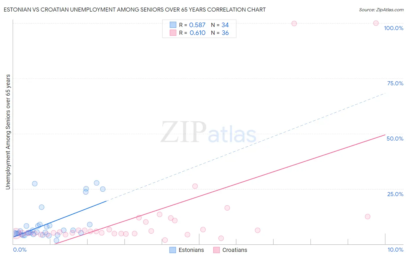 Estonian vs Croatian Unemployment Among Seniors over 65 years