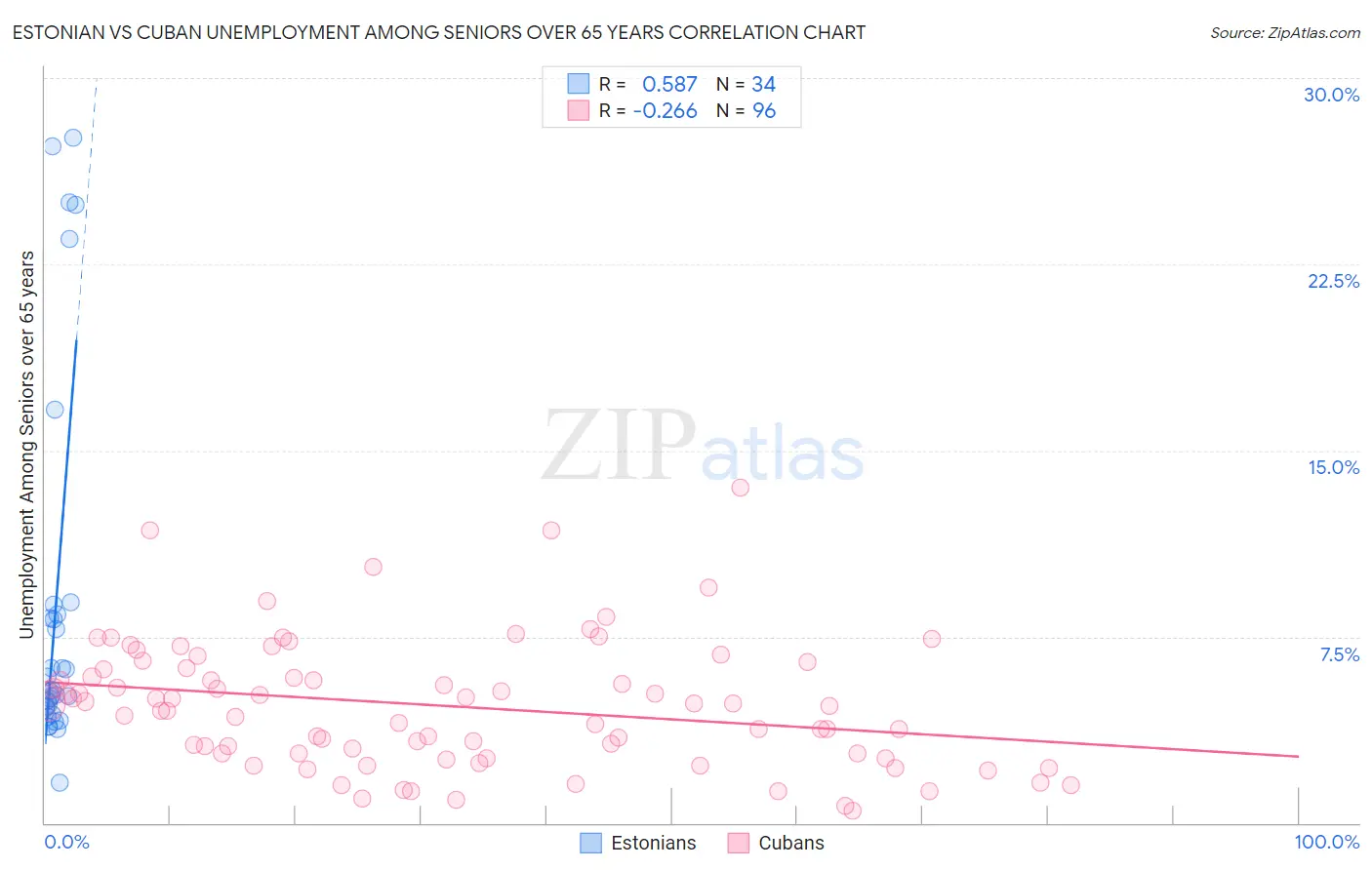 Estonian vs Cuban Unemployment Among Seniors over 65 years