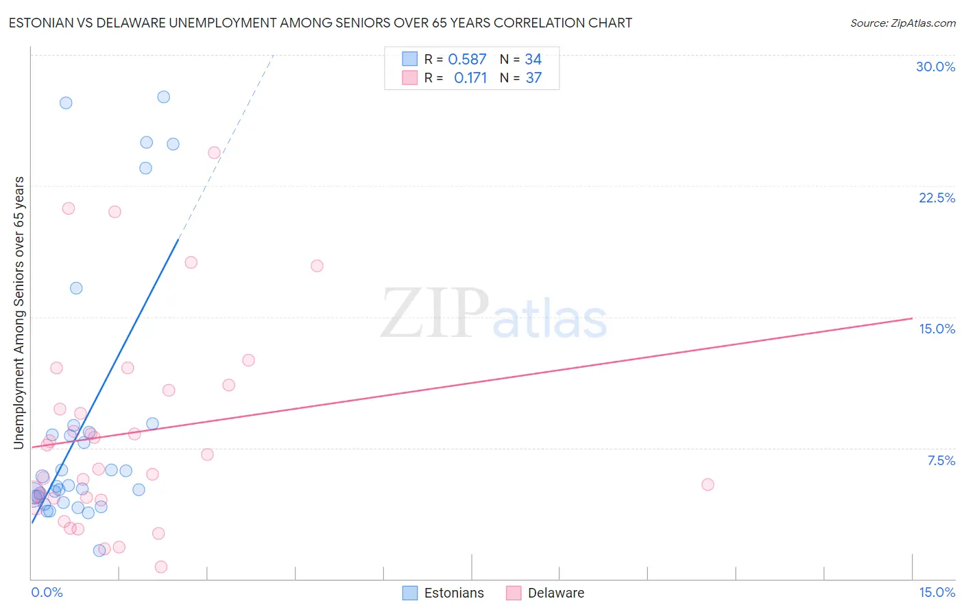 Estonian vs Delaware Unemployment Among Seniors over 65 years