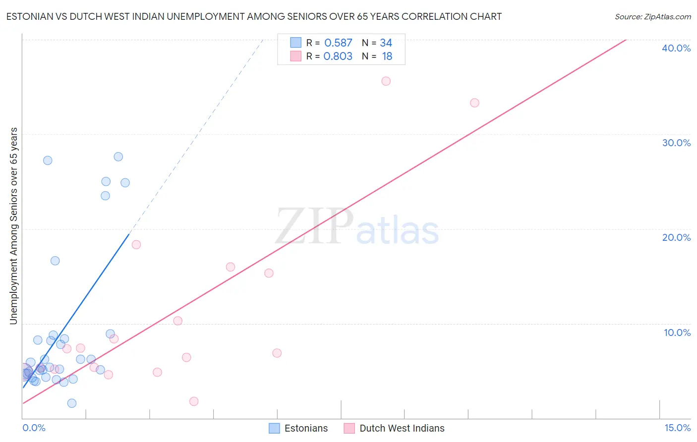 Estonian vs Dutch West Indian Unemployment Among Seniors over 65 years