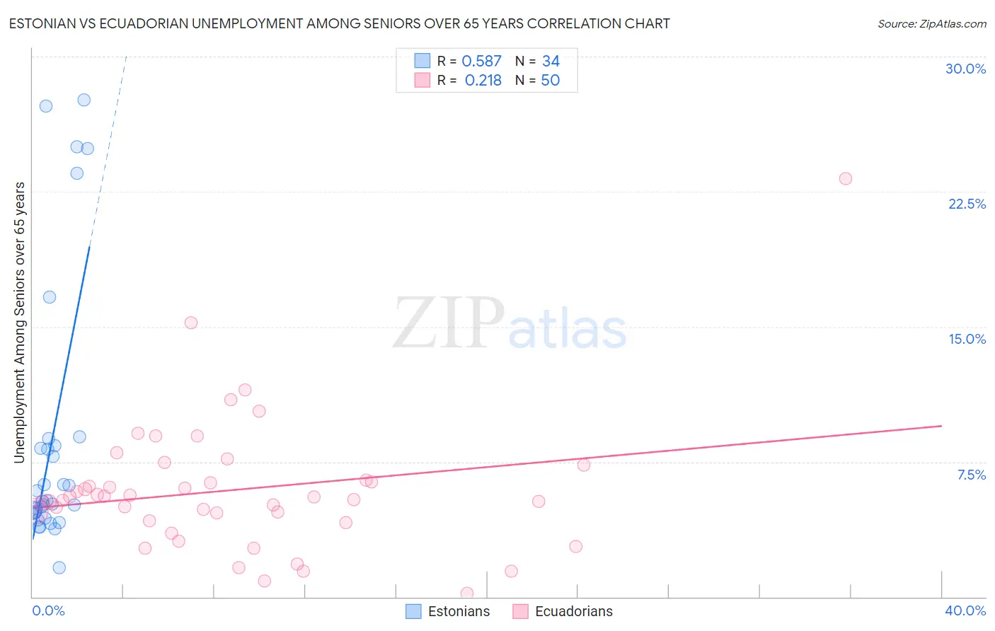 Estonian vs Ecuadorian Unemployment Among Seniors over 65 years