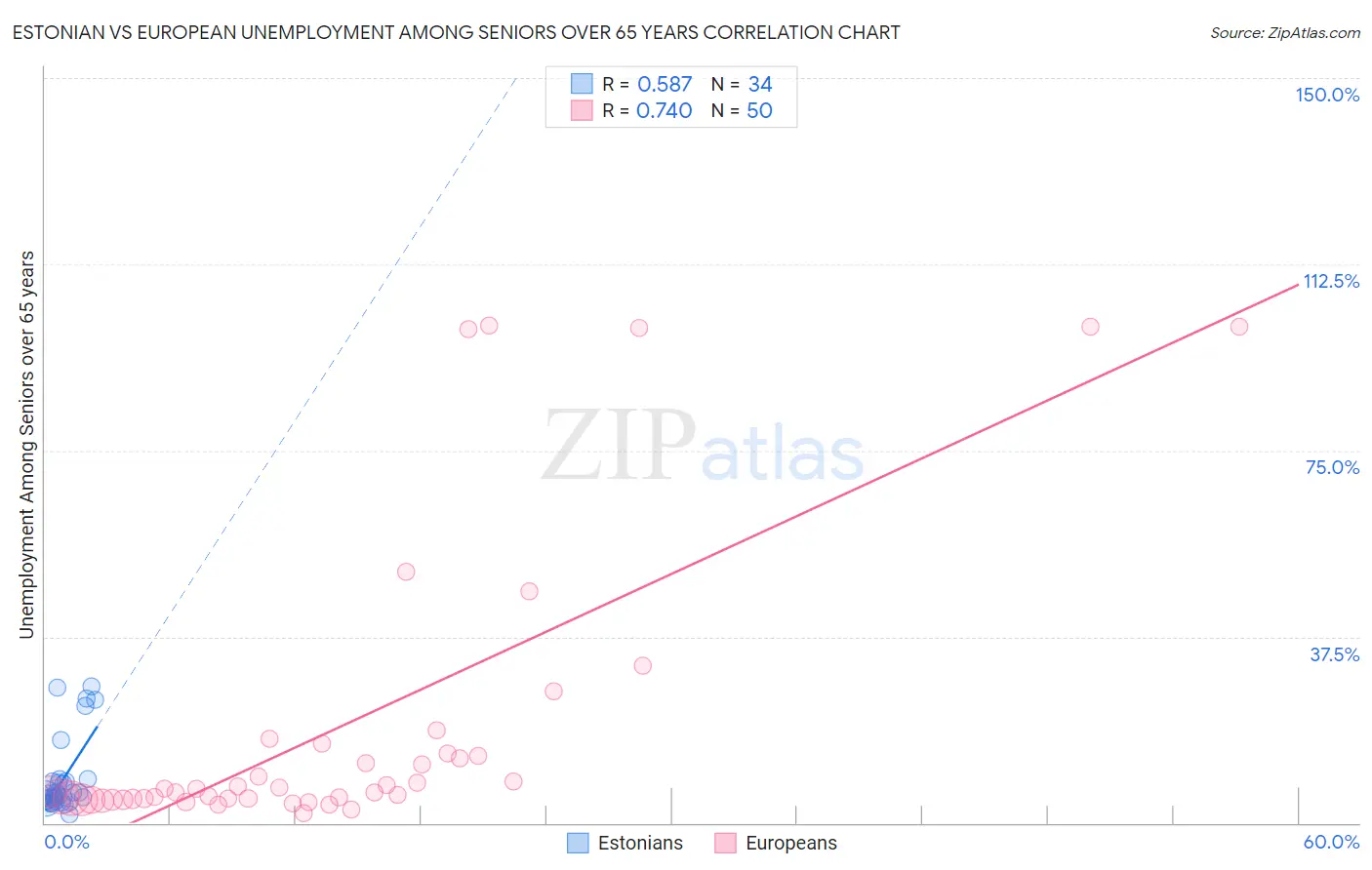 Estonian vs European Unemployment Among Seniors over 65 years