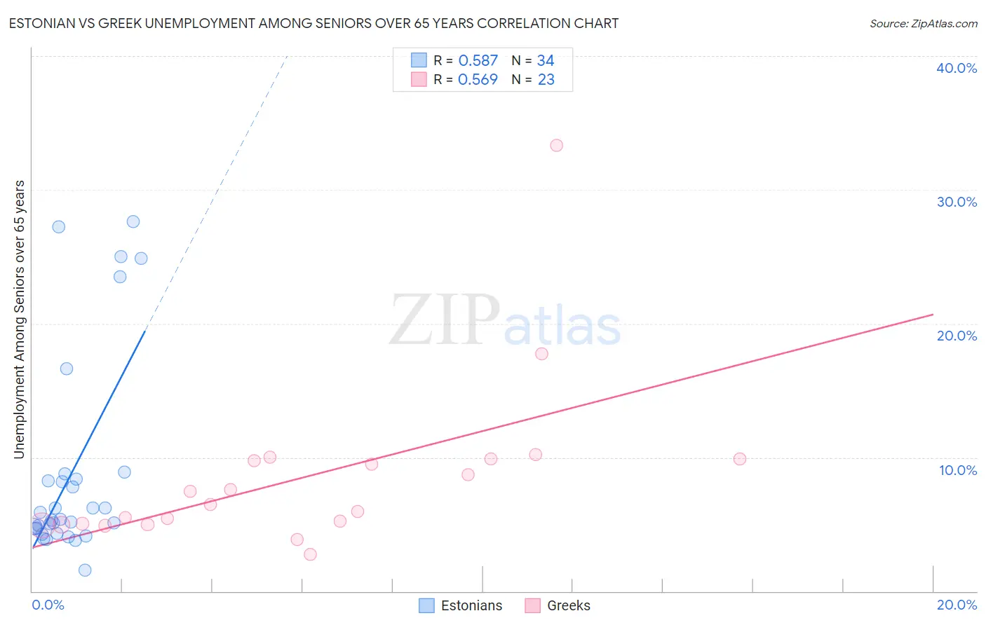 Estonian vs Greek Unemployment Among Seniors over 65 years