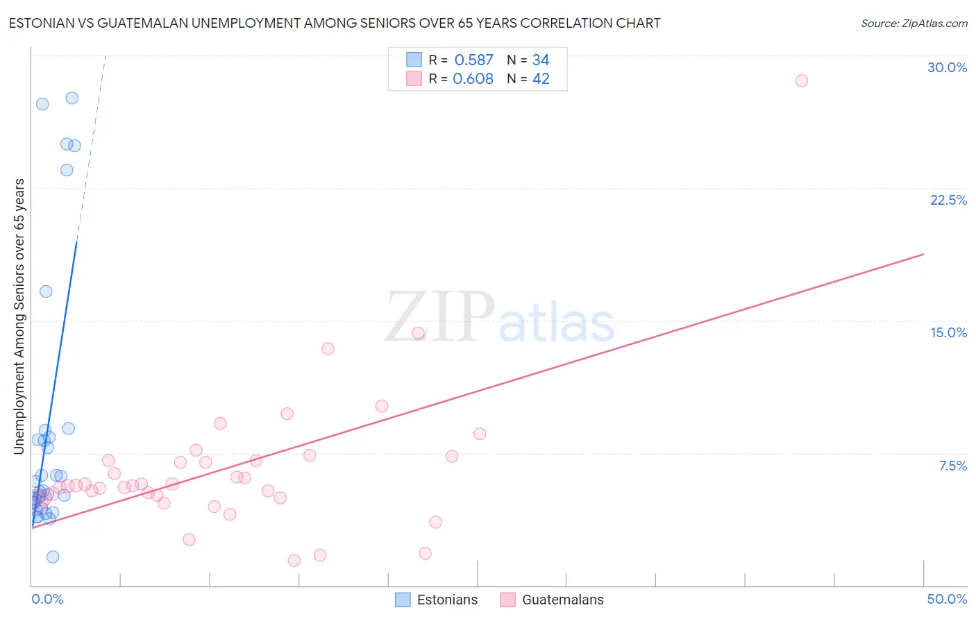 Estonian vs Guatemalan Unemployment Among Seniors over 65 years