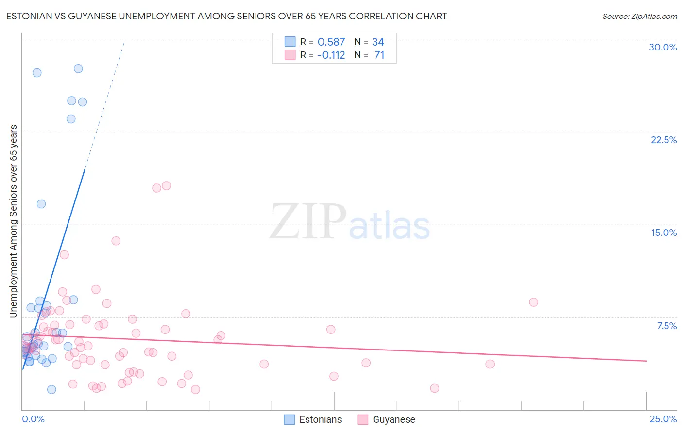 Estonian vs Guyanese Unemployment Among Seniors over 65 years