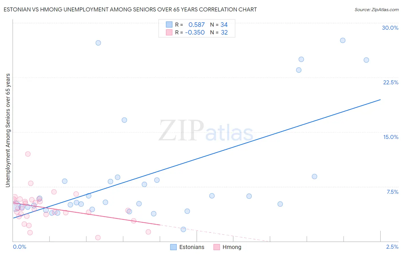 Estonian vs Hmong Unemployment Among Seniors over 65 years