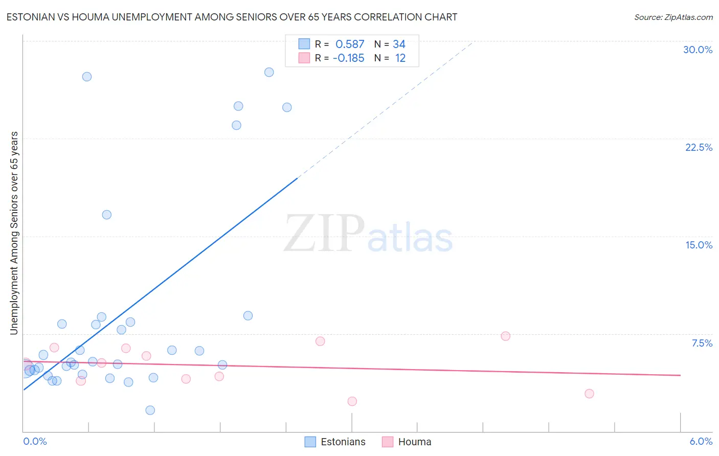 Estonian vs Houma Unemployment Among Seniors over 65 years
