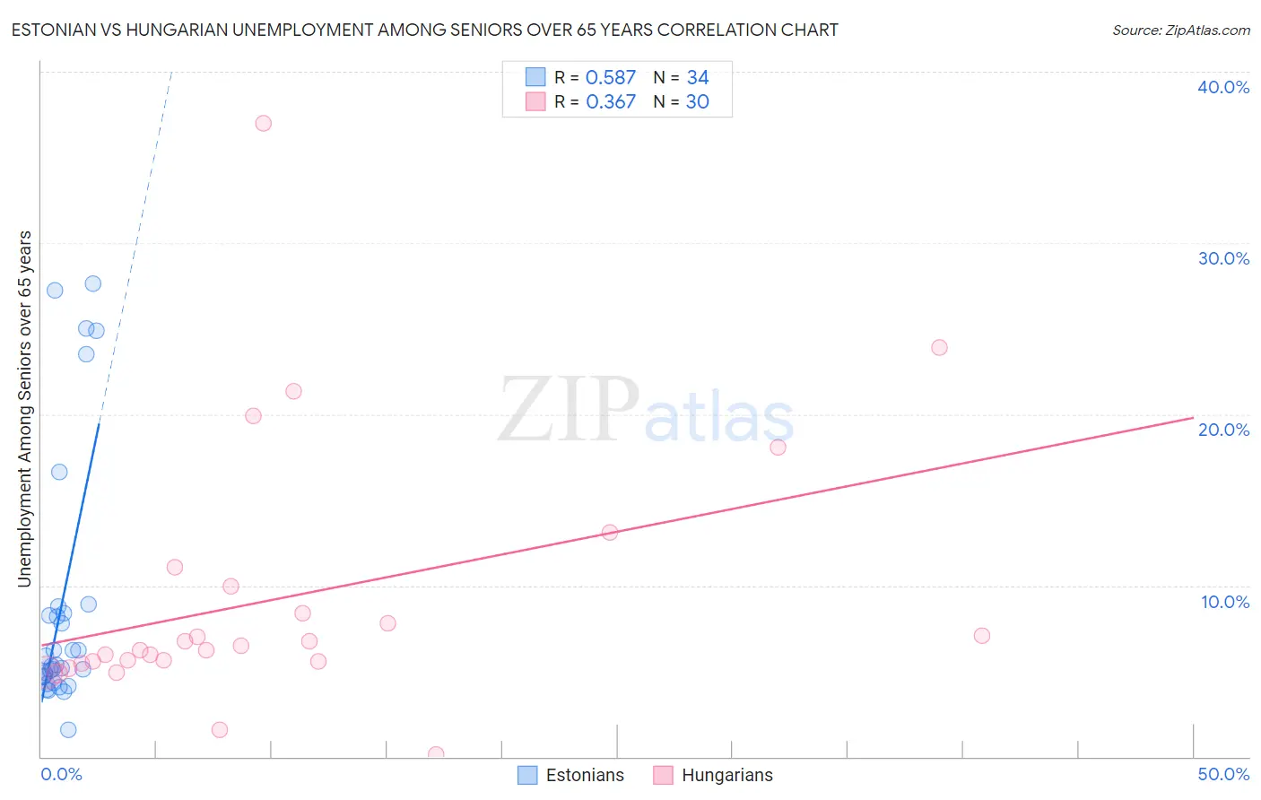 Estonian vs Hungarian Unemployment Among Seniors over 65 years