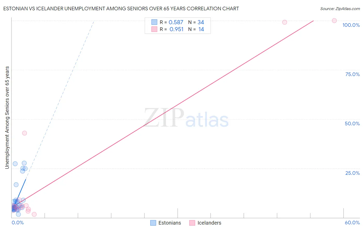 Estonian vs Icelander Unemployment Among Seniors over 65 years