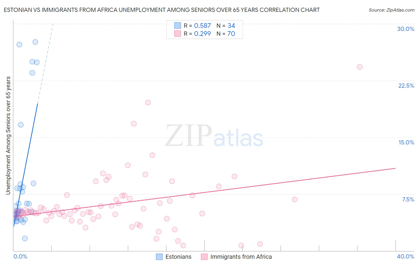 Estonian vs Immigrants from Africa Unemployment Among Seniors over 65 years