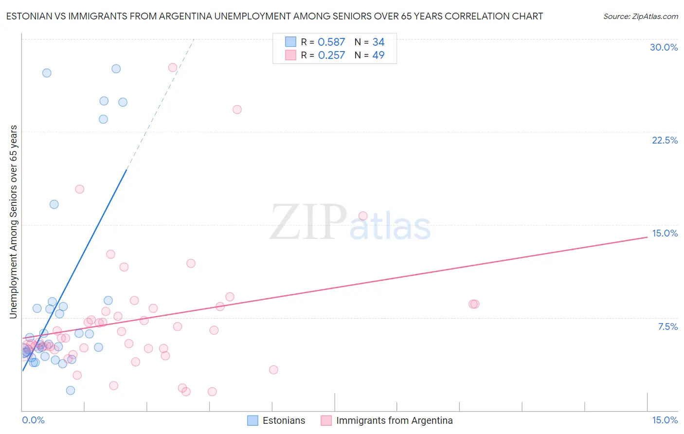 Estonian vs Immigrants from Argentina Unemployment Among Seniors over 65 years