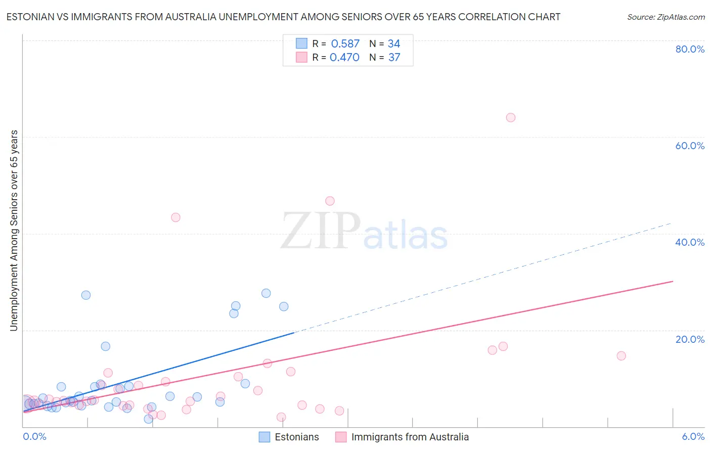 Estonian vs Immigrants from Australia Unemployment Among Seniors over 65 years