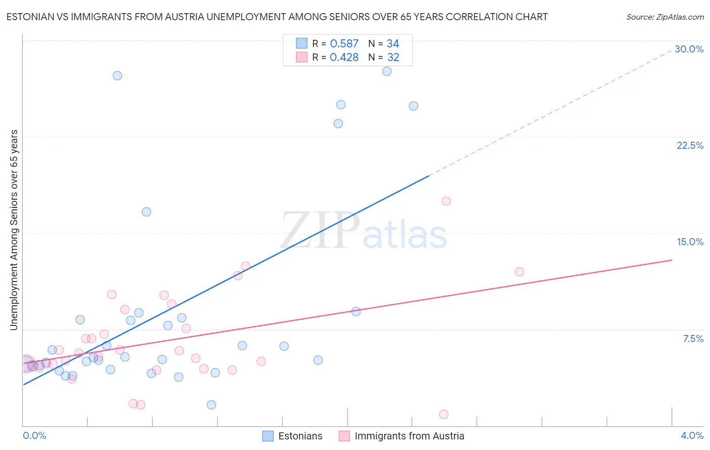 Estonian vs Immigrants from Austria Unemployment Among Seniors over 65 years