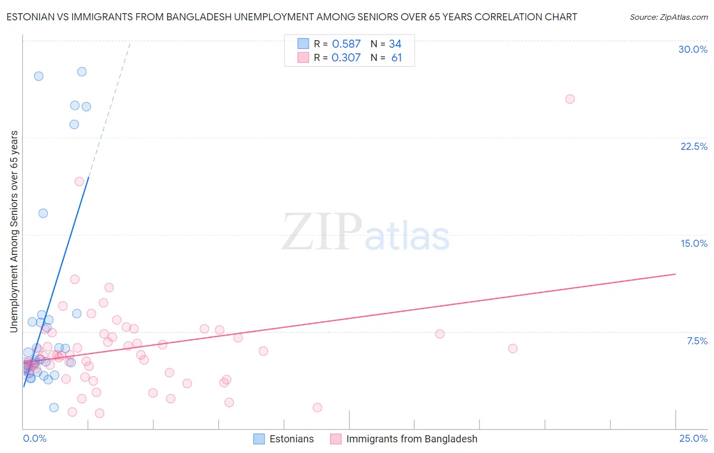 Estonian vs Immigrants from Bangladesh Unemployment Among Seniors over 65 years