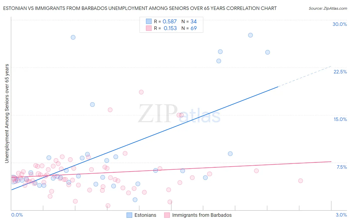 Estonian vs Immigrants from Barbados Unemployment Among Seniors over 65 years