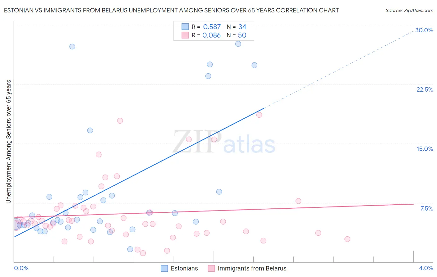 Estonian vs Immigrants from Belarus Unemployment Among Seniors over 65 years