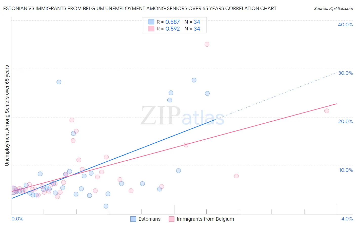 Estonian vs Immigrants from Belgium Unemployment Among Seniors over 65 years