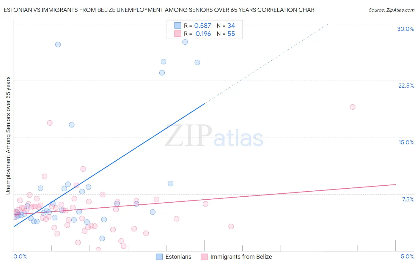 Estonian vs Immigrants from Belize Unemployment Among Seniors over 65 years