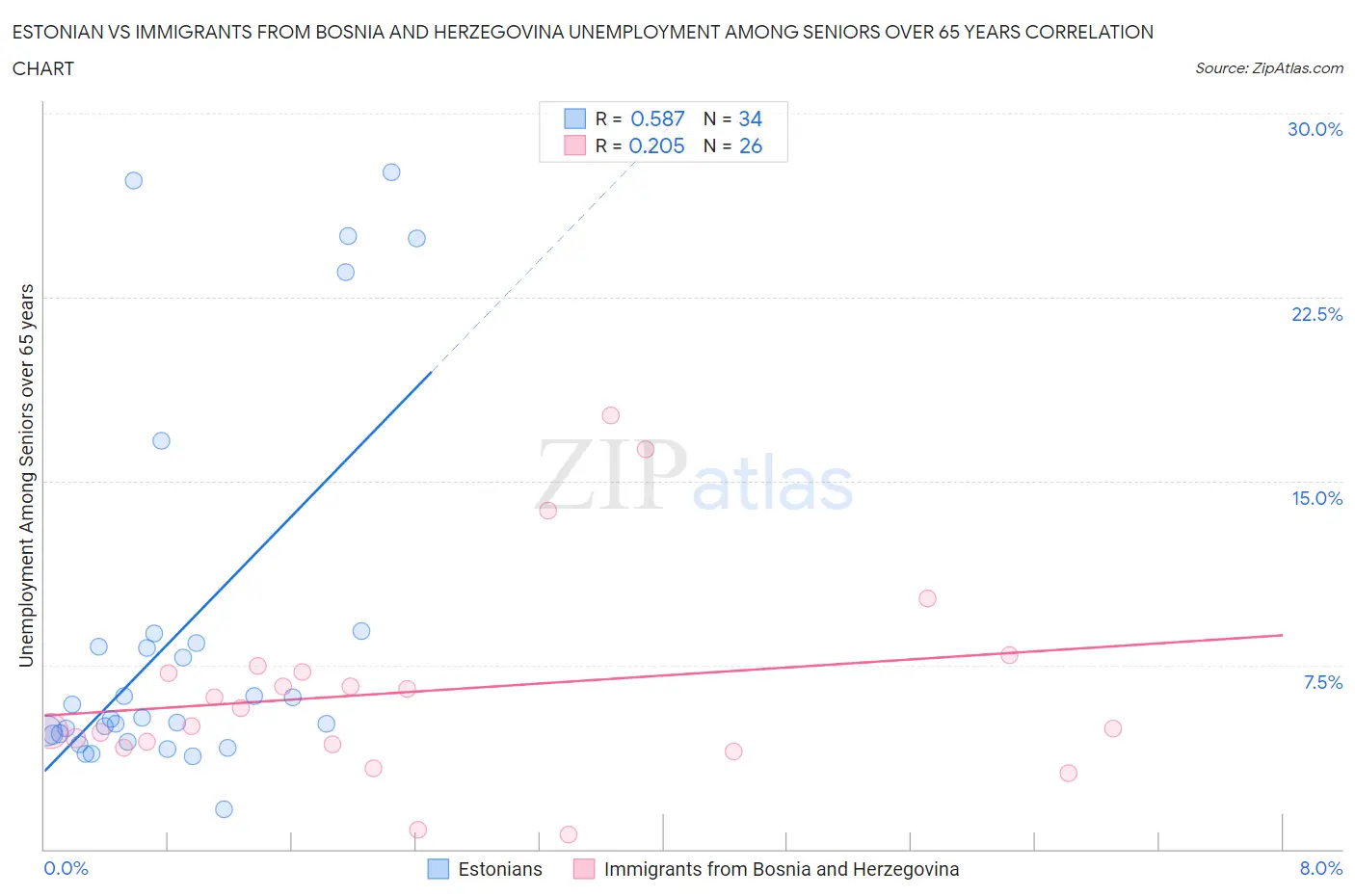 Estonian vs Immigrants from Bosnia and Herzegovina Unemployment Among Seniors over 65 years