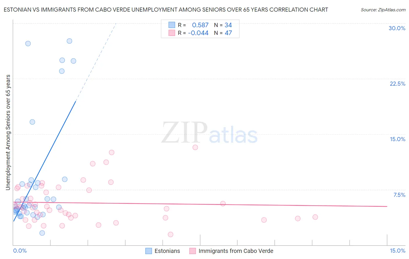 Estonian vs Immigrants from Cabo Verde Unemployment Among Seniors over 65 years