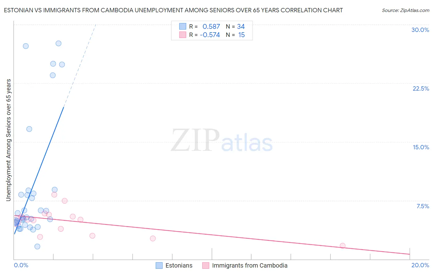 Estonian vs Immigrants from Cambodia Unemployment Among Seniors over 65 years