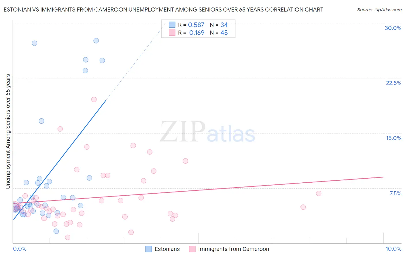 Estonian vs Immigrants from Cameroon Unemployment Among Seniors over 65 years