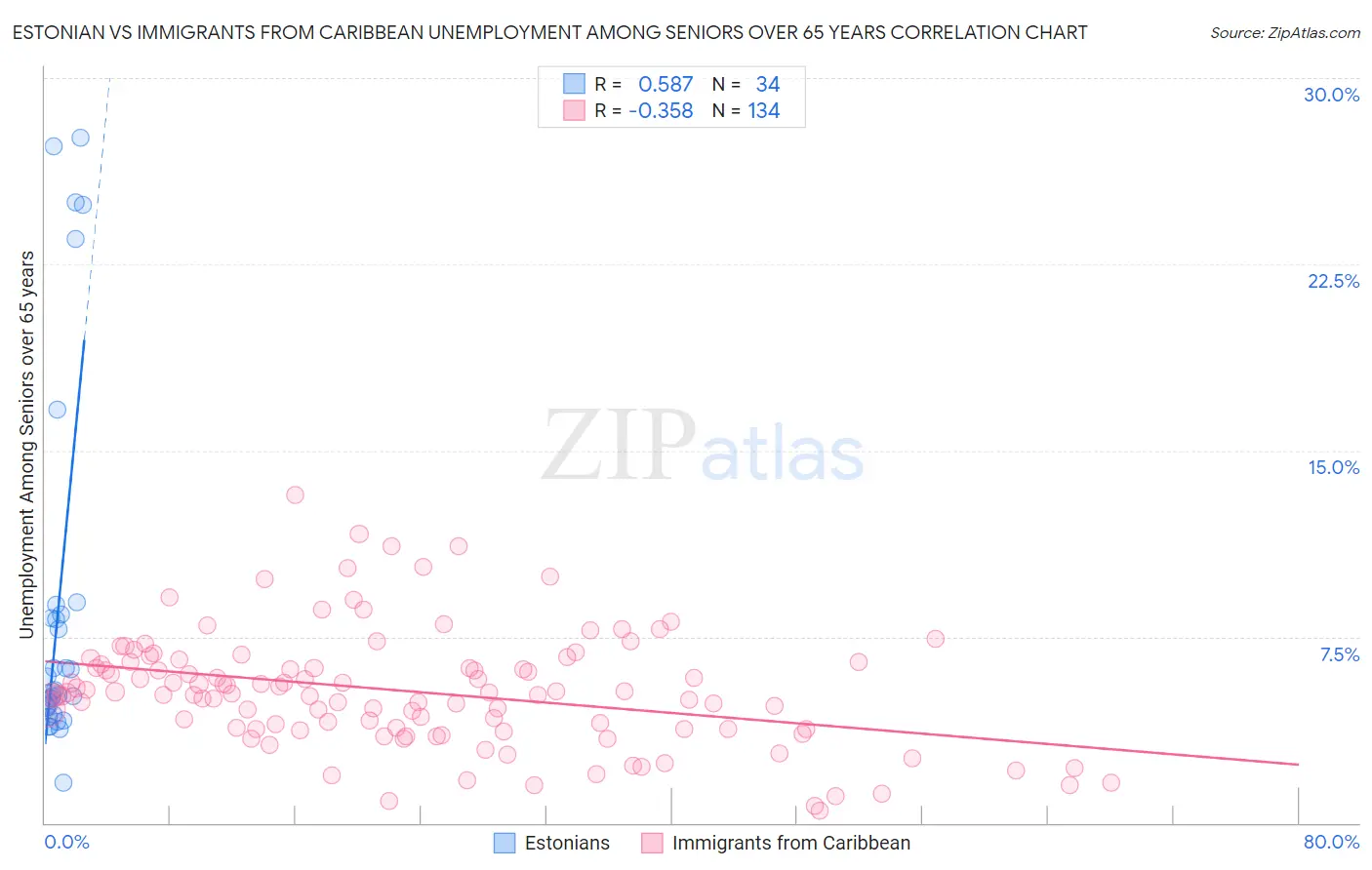 Estonian vs Immigrants from Caribbean Unemployment Among Seniors over 65 years