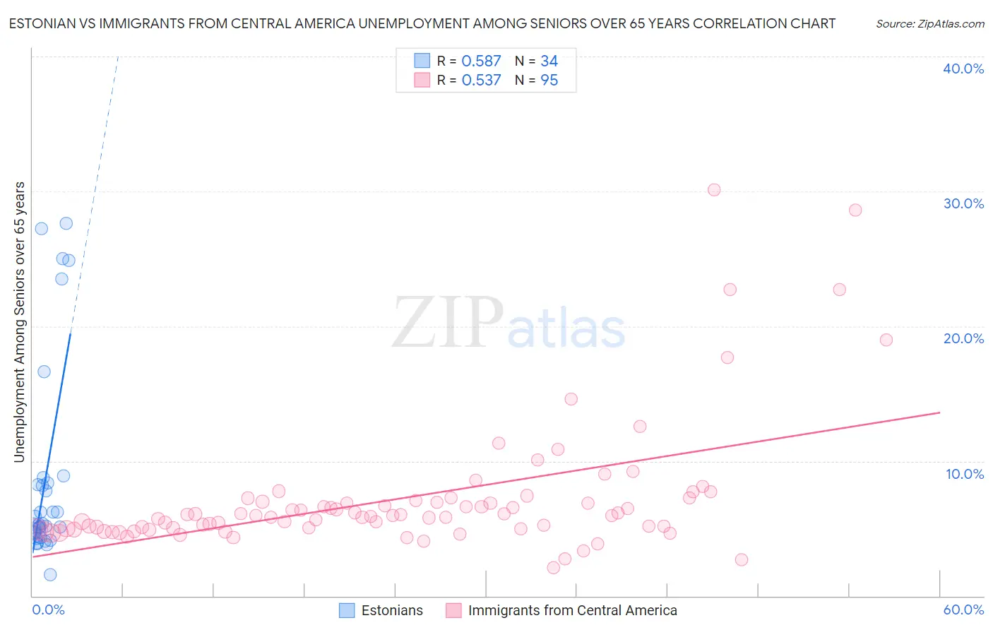 Estonian vs Immigrants from Central America Unemployment Among Seniors over 65 years